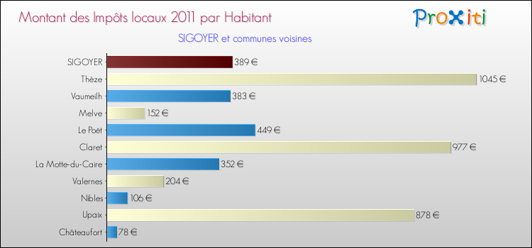 Montant des impôts locaux par Habitant pour SIGOYER et les communes proches Comparaison des impôts locaux par habitant pour SIGOYER et les communes voisines