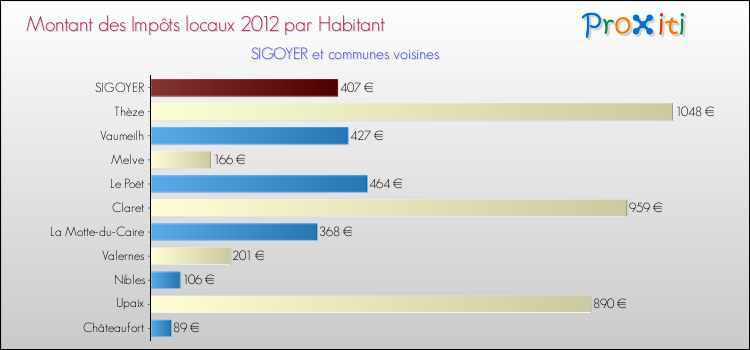 Montant des impôts locaux par Habitant pour SIGOYER et les communes proches Comparaison des impôts locaux par habitant pour SIGOYER et les communes voisines