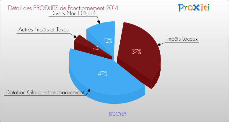 Décomposition du Budget de Fonctionnement 2014 de la commune de SIGOYER Budget de Fonctionnement 2014 pour la commune de SIGOYER