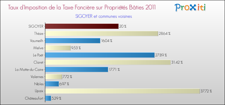 Taux d'imposition de la taxe foncière sur le bati 2011 pour SIGOYER et les communes proches Comparaison des taux d'imposition de la taxe foncière sur le bati 2011 pour SIGOYER et les communes voisines