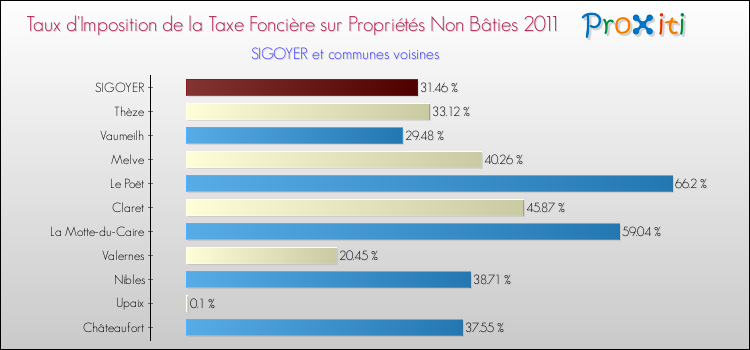Taux d'imposition de la taxe foncière sur les immeubles et terrains non batis 2011 pour SIGOYER et les communes proches Comparaison des taux d'imposition de la taxe foncière sur les immeubles et terrains non batis 2011 pour SIGOYER et les communes voisines