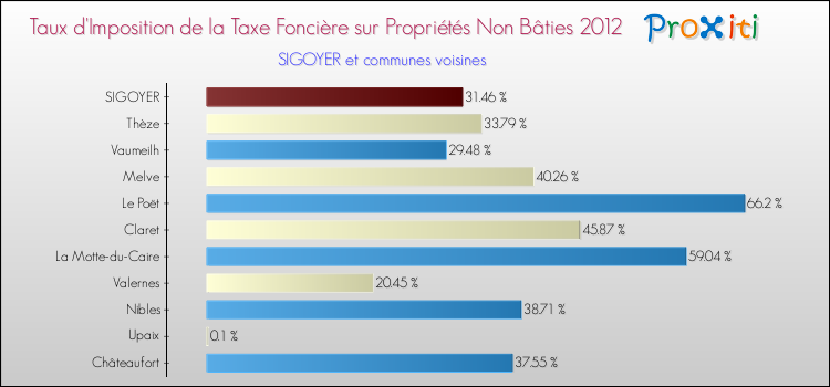Taux d'imposition de la taxe foncière sur les immeubles et terrains non batis 2012 pour SIGOYER et les communes proches Comparaison des taux d'imposition de la taxe foncière sur les immeubles et terrains non batis 2012 pour SIGOYER et les communes voisines
