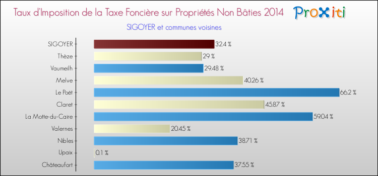 Taux d'imposition de la taxe foncière sur les immeubles et terrains non batis 2014 pour SIGOYER et les communes proches Comparaison des taux d'imposition de la taxe foncière sur les immeubles et terrains non batis 2014 pour SIGOYER et les communes voisines
