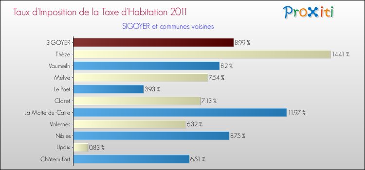 Taux d'imposition de la taxe d'habitation 2011 pour SIGOYER et les communes proches Comparaison des taux d'imposition de la taxe d'habitation 2011 pour SIGOYER et les communes voisines