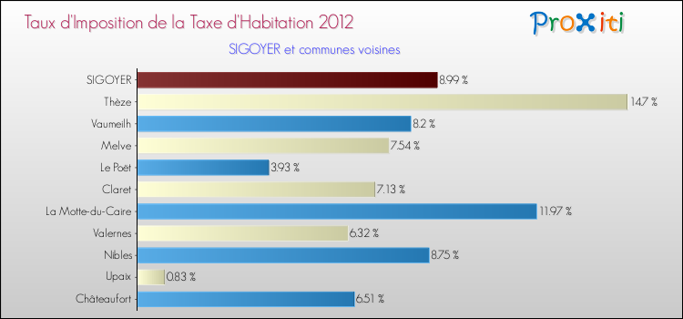 Taux d'imposition de la taxe d'habitation 2012 pour SIGOYER et les communes proches Comparaison des taux d'imposition de la taxe d'habitation 2012 pour SIGOYER et les communes voisines