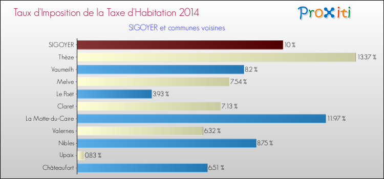Taux d'imposition de la taxe d'habitation 2014 pour SIGOYER et les communes proches Comparaison des taux d'imposition de la taxe d'habitation 2014 pour SIGOYER et les communes voisines
