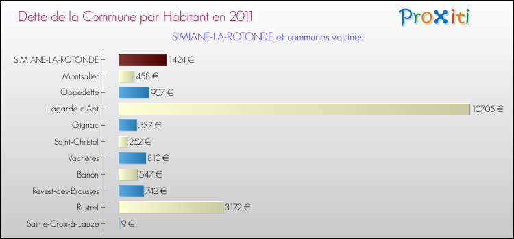 Dette par habitant de la commune en 2011 pour SIMIANE-LA-ROTONDE et les communes proches Comparaison de la dette par habitant de la commune en 2011 pour SIMIANE-LA-ROTONDE et les communes voisines