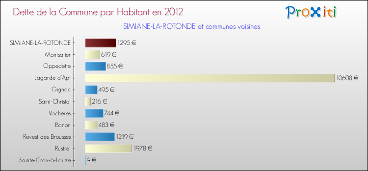 Dette par habitant de la commune en 2012 pour SIMIANE-LA-ROTONDE et les communes proches Comparaison de la dette par habitant de la commune en 2012 pour SIMIANE-LA-ROTONDE et les communes voisines
