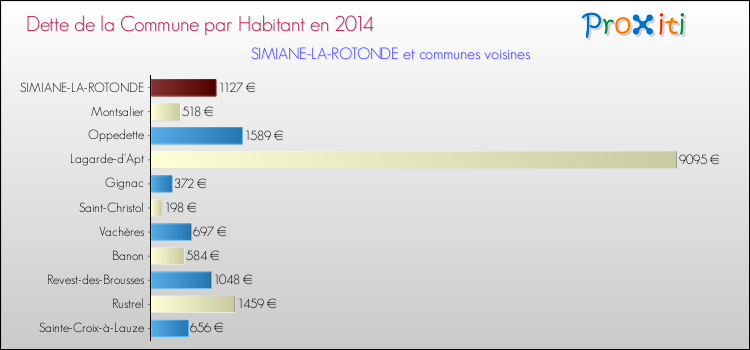 Dette par habitant de la commune en 2014 pour SIMIANE-LA-ROTONDE et les communes proches Comparaison de la dette par habitant de la commune en 2014 pour SIMIANE-LA-ROTONDE et les communes voisines