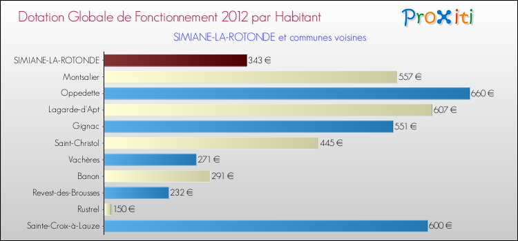 Montant des dotations globales de fonctionnement DGF par Habitant pour SIMIANE-LA-ROTONDE et les communes proches Comparaison des des dotations globales de fonctionnement DGF par habitant pour SIMIANE-LA-ROTONDE et les communes voisines