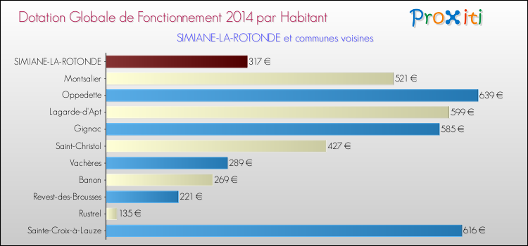 Montant des dotations globales de fonctionnement DGF par Habitant pour SIMIANE-LA-ROTONDE et les communes proches en 2014. Comparaison des des dotations globales de fonctionnement DGF par habitant pour SIMIANE-LA-ROTONDE et les communes voisines en 2014.