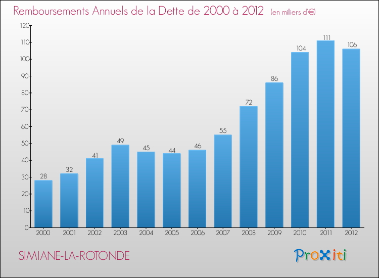 Evolution de l'annuité de la dette pour la commune de SIMIANE-LA-ROTONDE de 2000 à 2012 Annuités de la dette pour SIMIANE-LA-ROTONDE de 2000 à 2012