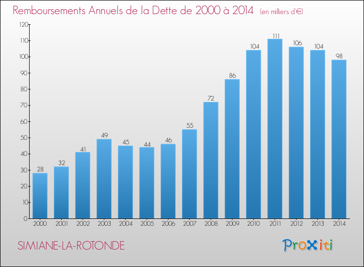 Evolution de l'annuité de la dette pour la commune de SIMIANE-LA-ROTONDE de 2000 à 2014 Annuités de la dette pour SIMIANE-LA-ROTONDE de 2000 à 2014