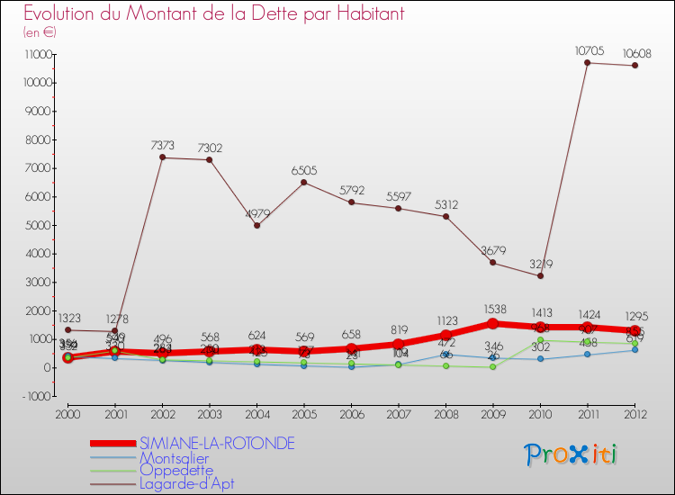 Evolution de la dette par habitant pour la commune de SIMIANE-LA-ROTONDE et les communes proches de 2000 à 2012 Comparaison de la dette par habitant pour SIMIANE-LA-ROTONDE et les communes voisines de 2000 à 2012