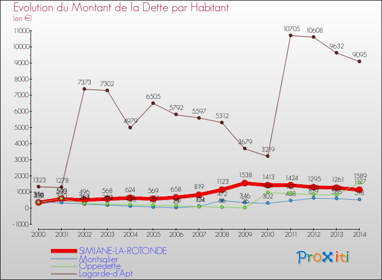 Evolution de la dette par habitant pour la commune de SIMIANE-LA-ROTONDE et les communes proches de 2000 à 2014 Comparaison de la dette par habitant pour SIMIANE-LA-ROTONDE et les communes voisines de 2000 à 2014
