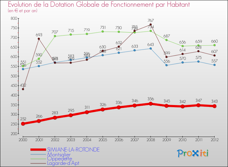 Evolution et montant de la dotation globale de fonctionnement par Habitant pour SIMIANE-LA-ROTONDE et les communes proches Comparaison des dotations globales de fonctionnement par habitant pour SIMIANE-LA-ROTONDE et les communes voisines