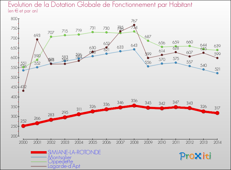 Evolution et montant de la dotation globale de fonctionnement par Habitant pour SIMIANE-LA-ROTONDE et les communes proches de 2000 à 2014. Comparaison des dotations globales de fonctionnement par habitant pour SIMIANE-LA-ROTONDE et les communes voisines de 2000 à 2014.