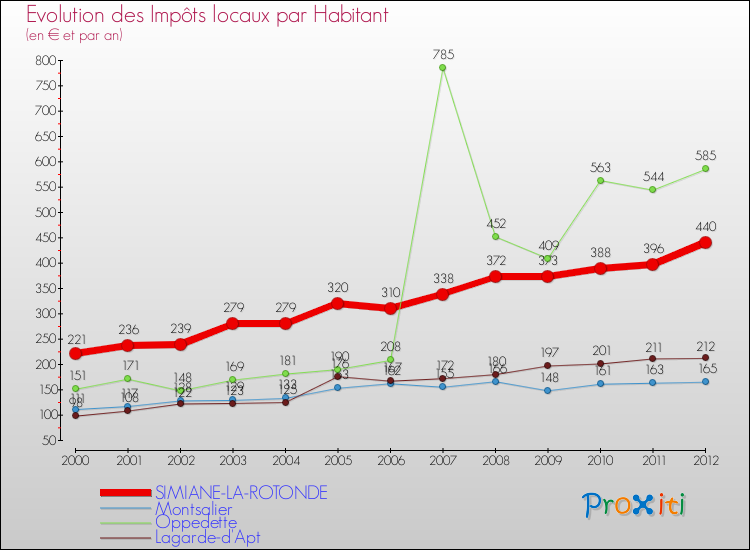 Evolution et montant des impôts locaux par Habitant pour SIMIANE-LA-ROTONDE et les communes proches Comparaison des impôts locaux par habitant pour SIMIANE-LA-ROTONDE et les communes voisines