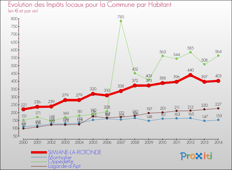 Evolution et montant des impôts locaux par Habitant pour SIMIANE-LA-ROTONDE et les communes proches de 2000 à 2014 Comparaison des impôts locaux par habitant pour SIMIANE-LA-ROTONDE et les communes voisines de 2000 à 2014