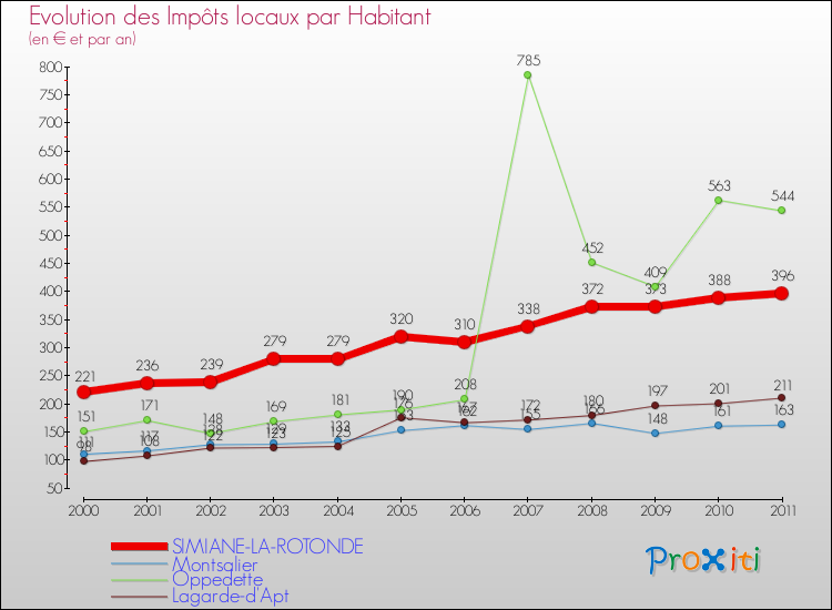 Evolution et montant des impôts locaux par Habitant pour SIMIANE-LA-ROTONDE et les communes proches Comparaison des impôts locaux par habitant pour SIMIANE-LA-ROTONDE et les communes voisines