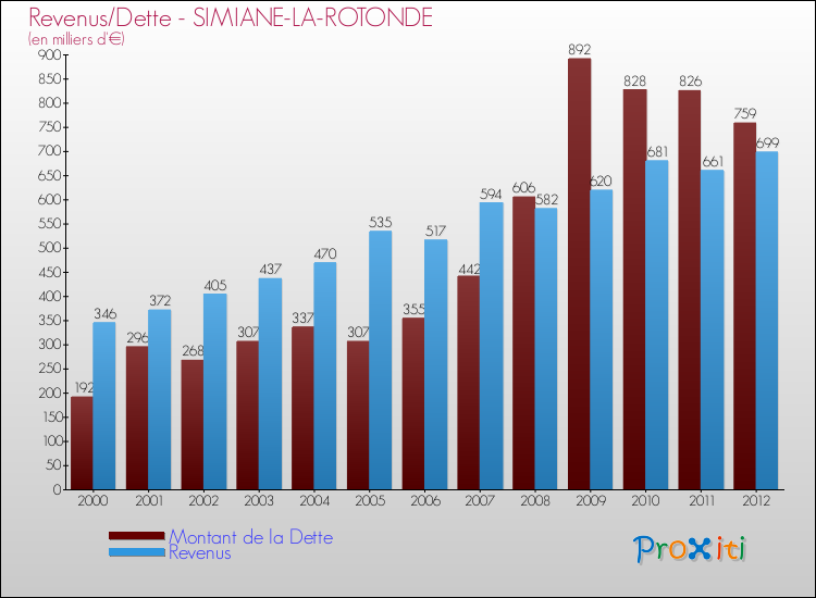 Evolution comparée de la dette et des revenus pour la commune de SIMIANE-LA-ROTONDE de 2000 à 2012 Comparaison de la dette et des revenus pour SIMIANE-LA-ROTONDE de 2000 à 2012