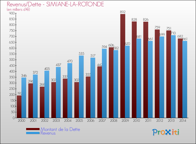 Evolution comparée de la dette et des revenus pour la commune de SIMIANE-LA-ROTONDE de 2000 à 2014 Comparaison de la dette et des revenus pour SIMIANE-LA-ROTONDE de 2000 à 2014
