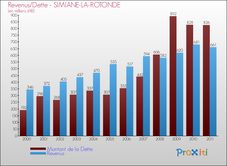 Evolution comparée de la dette et des revenus pour la commune de SIMIANE-LA-ROTONDE de 2000 à 2011 Comparaison de la dette et des revenus pour SIMIANE-LA-ROTONDE de 2000 à 2011