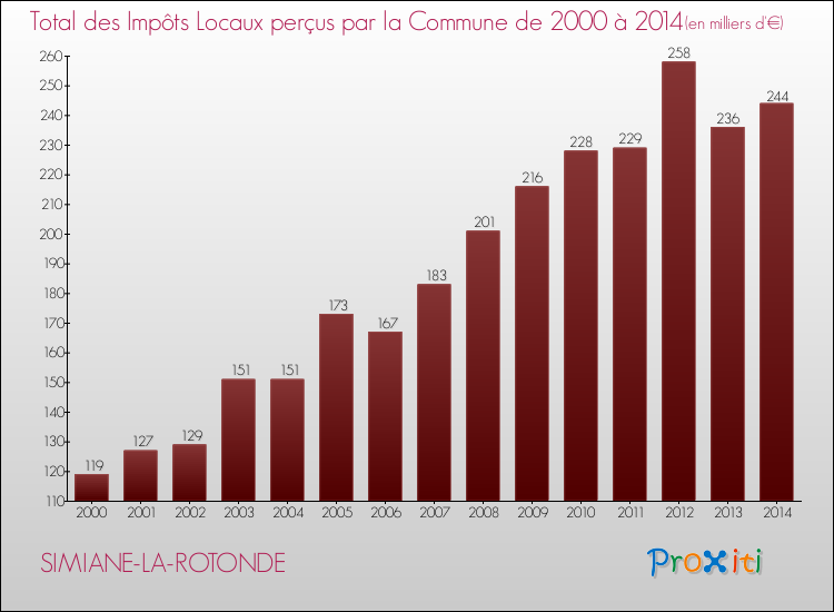 Evolution des Impôts Locaux pour la commune de SIMIANE-LA-ROTONDE de 2000 à 2014 Evolution des Impôts Locaux pour SIMIANE-LA-ROTONDE de 2000 à 2014