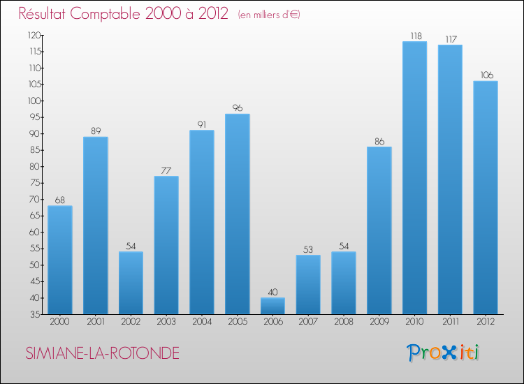 Evolution du résultat comptable pour la commune de SIMIANE-LA-ROTONDE de 2000 à 2012 Evolution du résultat comptable pour SIMIANE-LA-ROTONDE de 2000 à 2012