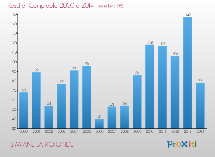 Evolution du résultat comptable pour la commune de SIMIANE-LA-ROTONDE de 2000 à 2014 Evolution du résultat comptable pour SIMIANE-LA-ROTONDE de 2000 à 2014
