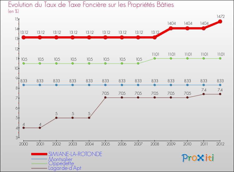 Evolution du taux de la taxe foncière sur le bati pour SIMIANE-LA-ROTONDE et les communes proches de 2000 à 2012 Comparaison des taux de taxe foncière sur le bati pour SIMIANE-LA-ROTONDE et les communes voisines de 2000 à 2012