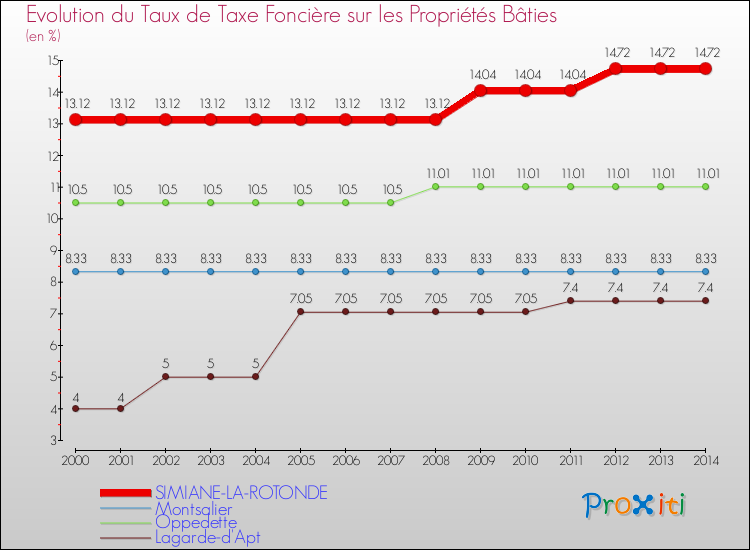 Evolution du taux de la taxe foncière sur le bati pour SIMIANE-LA-ROTONDE et les communes proches de 2000 à 2014 Comparaison des taux de taxe foncière sur le bati pour SIMIANE-LA-ROTONDE et les communes voisines de 2000 à 2014