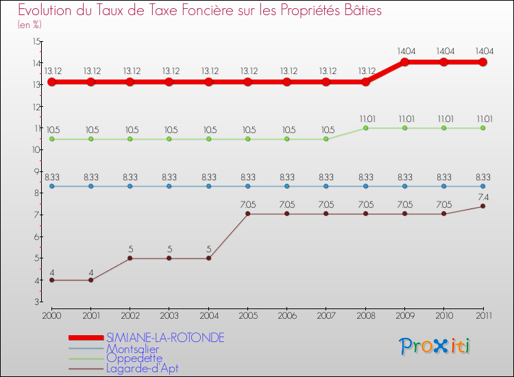 Evolution du taux de la taxe foncière sur le bati pour SIMIANE-LA-ROTONDE et les communes proches Comparaison des taux de taxe foncière sur le bati pour SIMIANE-LA-ROTONDE et les communes voisines