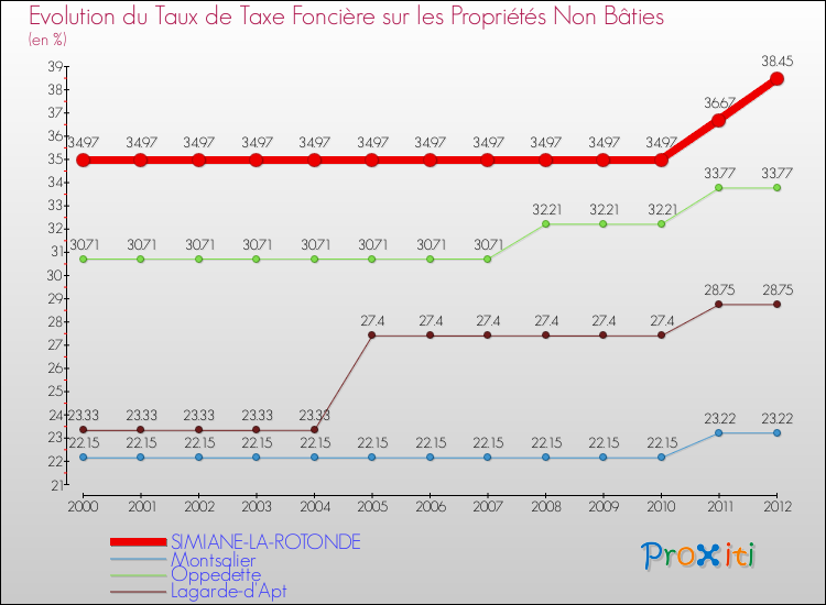 Evolution du taux de la taxe foncière sur les immeubles et terrains non batis pour SIMIANE-LA-ROTONDE et les communes proches de 2000 à 2012 Comparaison des taux de la taxe foncière sur les immeubles et terrains non batis pour SIMIANE-LA-ROTONDE et les communes voisines de 2000 à 2012