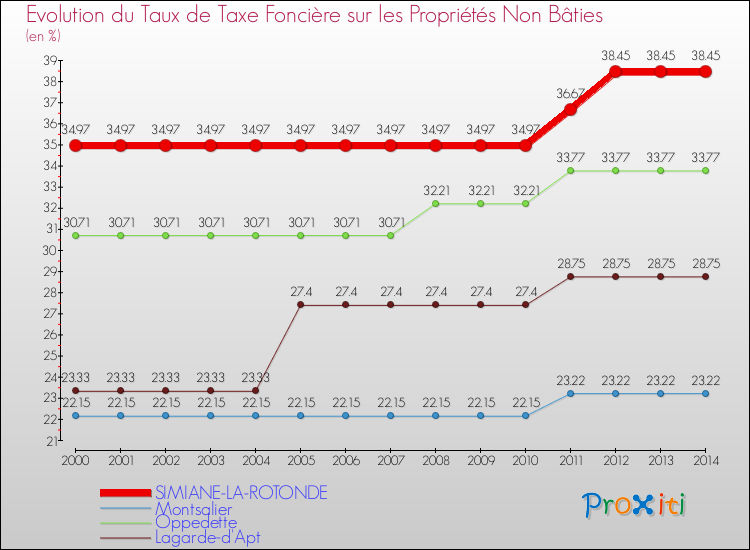 Evolution du taux de la taxe foncière sur les immeubles et terrains non batis pour SIMIANE-LA-ROTONDE et les communes proches de 2000 à 2014 Comparaison des taux de la taxe foncière sur les immeubles et terrains non batis pour SIMIANE-LA-ROTONDE et les communes voisines de 2000 à 2014