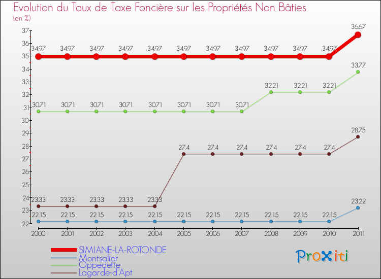 Evolution du taux de la taxe foncière sur les immeubles et terrains non batis pour SIMIANE-LA-ROTONDE et les communes proches Comparaison des taux de la taxe foncière sur les immeubles et terrains non batis pour SIMIANE-LA-ROTONDE et les communes voisines