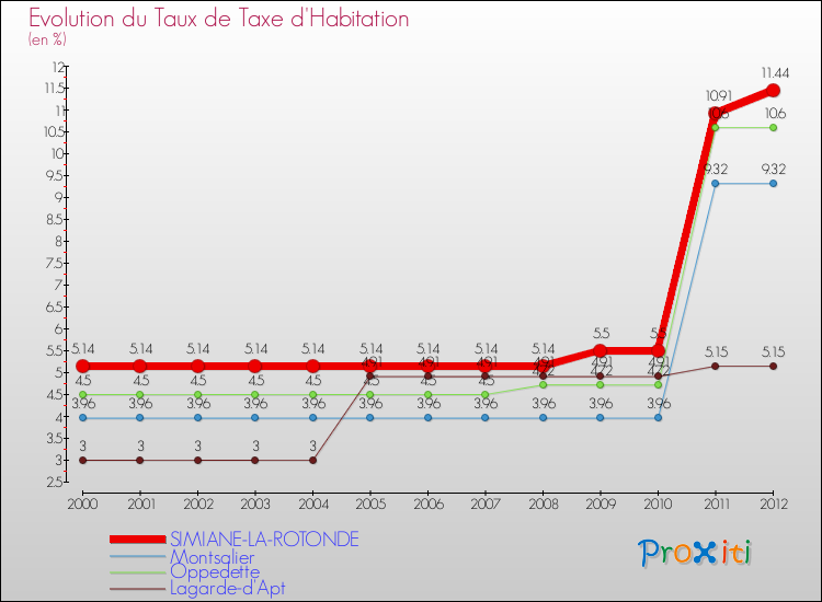 Evolution du taux de la taxe d'habitation pour SIMIANE-LA-ROTONDE et les communes proches Comparaison des taux de la taxe d'habitation pour SIMIANE-LA-ROTONDE et les communes voisines