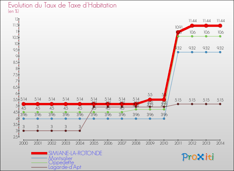 Evolution du taux de la taxe d'habitation pour SIMIANE-LA-ROTONDE et les communes proches de 2000 à 2014 Comparaison des taux de la taxe d'habitation pour SIMIANE-LA-ROTONDE et les communes voisines de 2000 à 2014