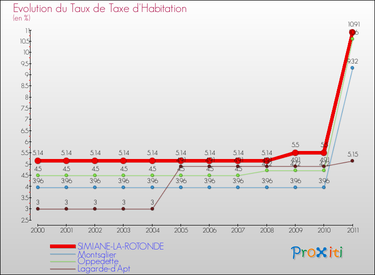 Evolution du taux de la taxe d'habitation pour SIMIANE-LA-ROTONDE et les communes proches Comparaison des taux de la taxe d'habitation pour SIMIANE-LA-ROTONDE et les communes voisines