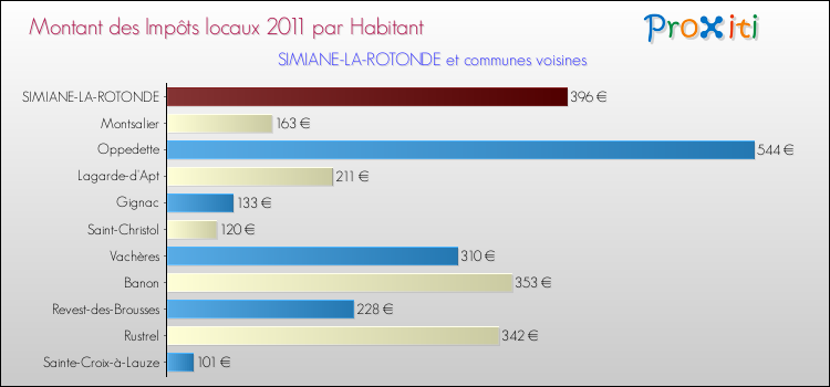 Montant des impôts locaux par Habitant pour SIMIANE-LA-ROTONDE et les communes proches Comparaison des impôts locaux par habitant pour SIMIANE-LA-ROTONDE et les communes voisines