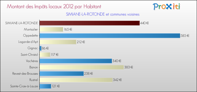 Montant des impôts locaux par Habitant pour SIMIANE-LA-ROTONDE et les communes proches Comparaison des impôts locaux par habitant pour SIMIANE-LA-ROTONDE et les communes voisines