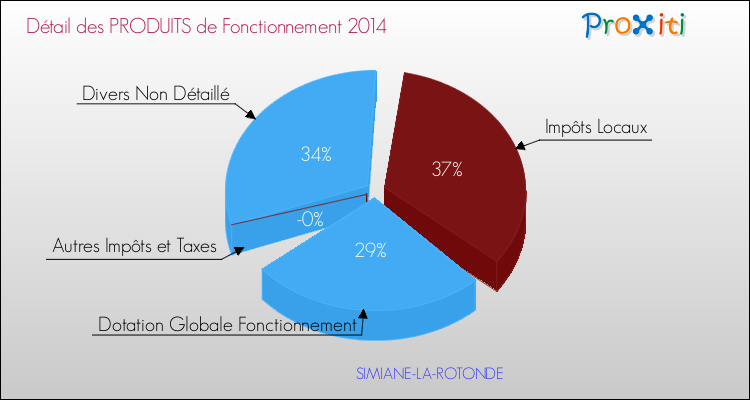 Décomposition du Budget de Fonctionnement 2014 de la commune de SIMIANE-LA-ROTONDE Budget de Fonctionnement 2014 pour la commune de SIMIANE-LA-ROTONDE