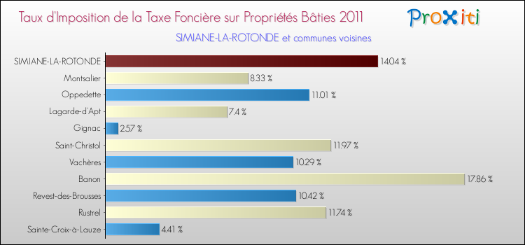 Taux d'imposition de la taxe foncière sur le bati 2011 pour SIMIANE-LA-ROTONDE et les communes proches Comparaison des taux d'imposition de la taxe foncière sur le bati 2011 pour SIMIANE-LA-ROTONDE et les communes voisines