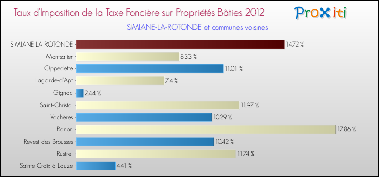 Taux d'imposition de la taxe foncière sur le bati 2012 pour SIMIANE-LA-ROTONDE et les communes proches Comparaison des taux d'imposition de la taxe foncière sur le bati 2012 pour SIMIANE-LA-ROTONDE et les communes voisines
