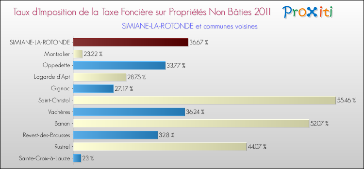 Taux d'imposition de la taxe foncière sur les immeubles et terrains non batis 2011 pour SIMIANE-LA-ROTONDE et les communes proches Comparaison des taux d'imposition de la taxe foncière sur les immeubles et terrains non batis 2011 pour SIMIANE-LA-ROTONDE et les communes voisines