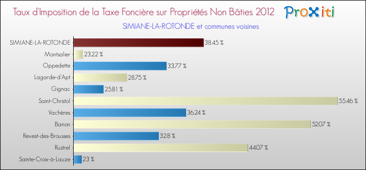 Taux d'imposition de la taxe foncière sur les immeubles et terrains non batis 2012 pour SIMIANE-LA-ROTONDE et les communes proches Comparaison des taux d'imposition de la taxe foncière sur les immeubles et terrains non batis 2012 pour SIMIANE-LA-ROTONDE et les communes voisines