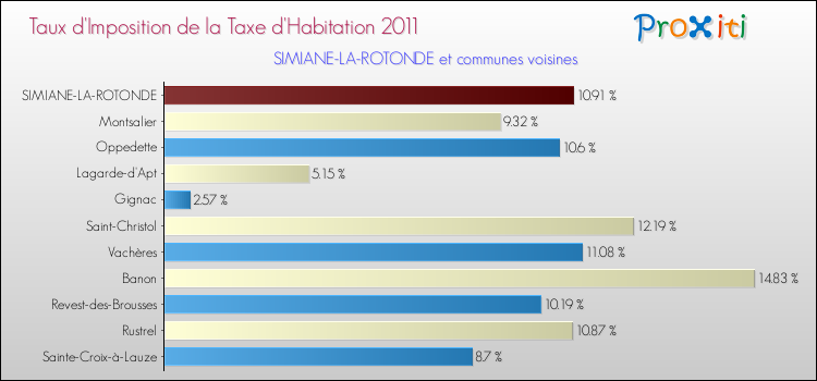 Taux d'imposition de la taxe d'habitation 2011 pour SIMIANE-LA-ROTONDE et les communes proches Comparaison des taux d'imposition de la taxe d'habitation 2011 pour SIMIANE-LA-ROTONDE et les communes voisines