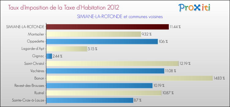 Taux d'imposition de la taxe d'habitation 2012 pour SIMIANE-LA-ROTONDE et les communes proches Comparaison des taux d'imposition de la taxe d'habitation 2012 pour SIMIANE-LA-ROTONDE et les communes voisines