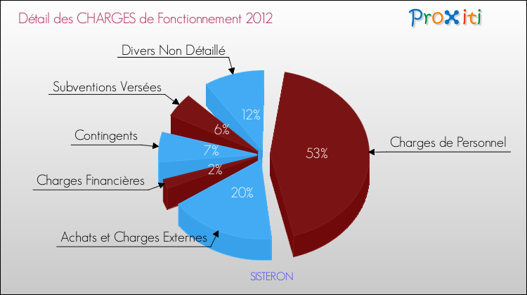 Décomposition des Charges de Fonctionnement 2012 de la commune de SISTERON Charges de Fonctionnement 2012 pour la commune de SISTERON