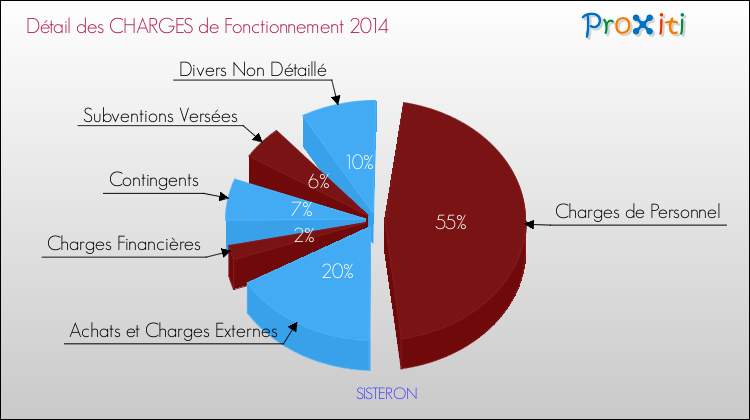 Décomposition des Charges de Fonctionnement 2014 de la commune de SISTERON Charges de Fonctionnement 2014 pour la commune de SISTERON